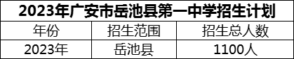 2024年廣安市岳池縣第一中學(xué)招生計(jì)劃是多少？