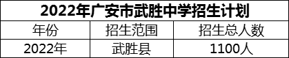 2024年廣安市武勝中學(xué)招生計劃是多少？