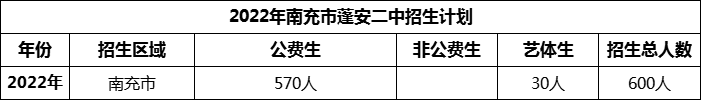 2024年南充市蓬安二中招生計劃是多少？