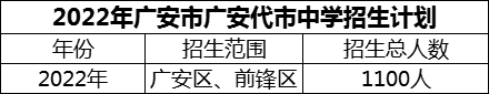 2024年廣安市廣安代市中學招生計劃是多少？