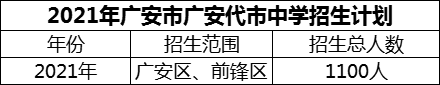 2024年廣安市廣安代市中學招生計劃是多少？