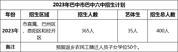 2024年巴中市巴中六中招生計劃是多少？