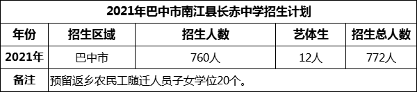 2024年巴中市南江縣長赤中學(xué)招生計劃是多少？