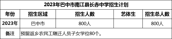 2024年巴中市南江縣長赤中學(xué)招生計劃是多少？