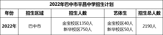 2024年巴中市平昌中學招生計劃是多少？