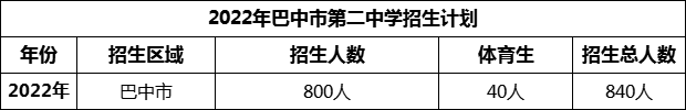 2024年巴中市第二中學(xué)招生計(jì)劃是多少？