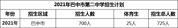 2024年巴中市第二中學(xué)招生計(jì)劃是多少？