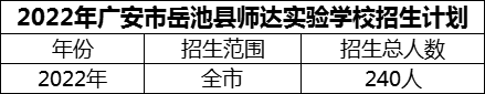 2024年廣安市岳池縣師達實驗學(xué)校招生計劃是多少？
