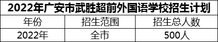 2024年廣安市武勝超前外國語學(xué)校招生計(jì)劃是多少？