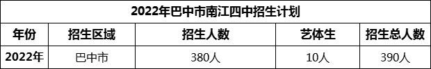 2024年巴中市南江四中招生計劃是多少？