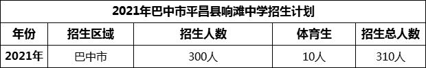 2024年巴中市平昌縣響灘中學(xué)招生計(jì)劃是多少？