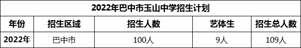2024年巴中市玉山中學(xué)招生計(jì)劃是多少？