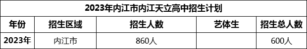 2024年內(nèi)江市內(nèi)江天立高中招生計劃是多少？