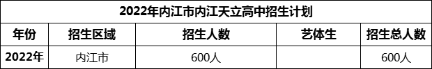 2024年內(nèi)江市內(nèi)江天立高中招生計劃是多少？