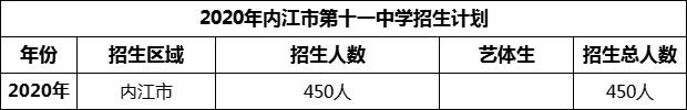 2024年內(nèi)江市第十一中學(xué)招生計(jì)劃是多少？