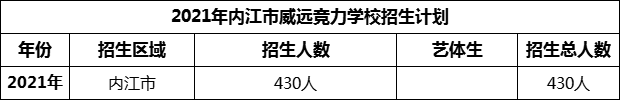 2024年內(nèi)江市威遠(yuǎn)競力學(xué)校招生計劃是多少？