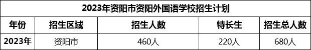 2024年資陽市資陽外國語學(xué)校招生計劃是多少？