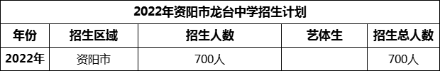 2024年資陽(yáng)市龍臺(tái)中學(xué)招生計(jì)劃是多少？