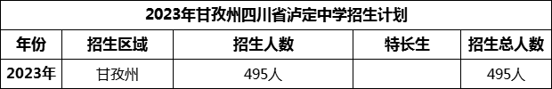2024年甘孜州四川省瀘定中學(xué)招生計劃是多少？