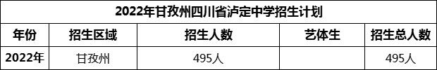 2024年甘孜州四川省瀘定中學(xué)招生計劃是多少？
