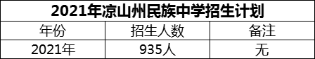 2024年涼山州民族中學(xué)招生計(jì)劃是多少？