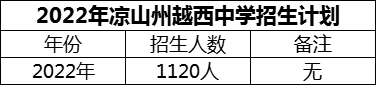 2024年涼山州越西中學(xué)招生計劃是多少？