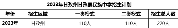 2024年甘孜州甘孜縣民族中學招生計劃是多少？