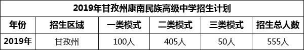 2024年甘孜州康南民族高級中學(xué)招生計劃是多少？