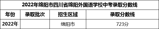 2024年綿陽市四川省綿陽外國語學校招生分數(shù)是多少分？