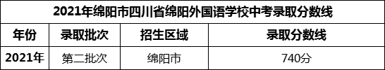 2024年綿陽市四川省綿陽外國語學校招生分數(shù)是多少分？