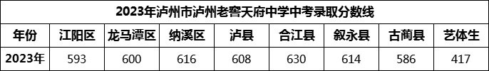 2024年瀘州市瀘州老窖天府中學(xué)招生分?jǐn)?shù)是多少分？