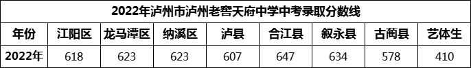 2024年瀘州市瀘州老窖天府中學(xué)招生分?jǐn)?shù)是多少分？