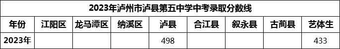 2024年瀘州市瀘縣第四中學(xué)招生分?jǐn)?shù)是多少分？