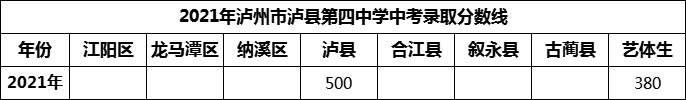 2024年瀘州市瀘縣第四中學(xué)招生分?jǐn)?shù)是多少分？