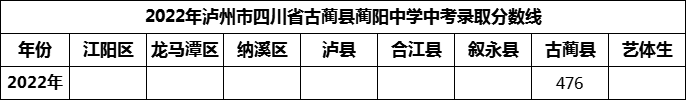 2024年瀘州市古藺縣藺陽中學(xué)招生分?jǐn)?shù)是多少分？
