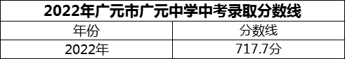 2024年廣元市廣元中學(xué)招生分?jǐn)?shù)是多少分？