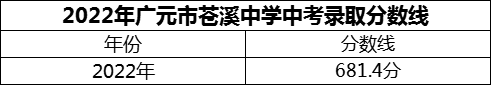 2024年廣元市蒼溪中學招生分數(shù)是多少分？
