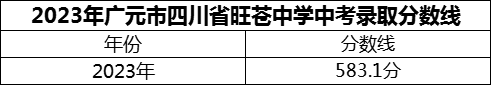 2024年廣元市四川省旺蒼中學(xué)招生分?jǐn)?shù)是多少分？