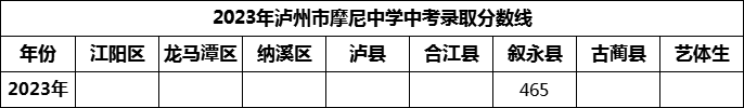 2024年瀘州市摩尼中學(xué)招生分?jǐn)?shù)是多少分？