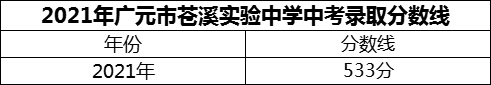 2024年廣元市蒼溪實驗中學(xué)招生分數(shù)是多少分？