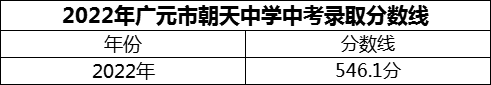 2024年廣元市朝天中學招生分數(shù)是多少分？