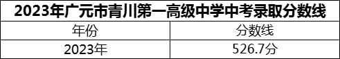 2024年廣元市四川省青川第一高級中學(xué)招生分?jǐn)?shù)是多少分？