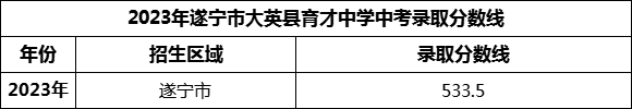 2024年遂寧市大英縣育才中學(xué)招生分數(shù)是多少分？