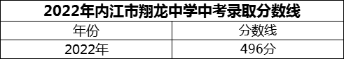 2024年內(nèi)江市翔龍中學(xué)招生分?jǐn)?shù)是多少分？