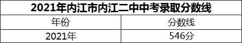 2024年內(nèi)江市內(nèi)江二中招生分?jǐn)?shù)是多少分？