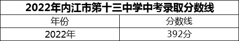 2024年內(nèi)江市第十三中學(xué)招生分?jǐn)?shù)是多少分？