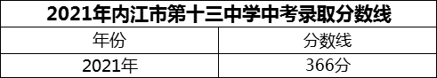 2024年內(nèi)江市第十三中學(xué)招生分?jǐn)?shù)是多少分？