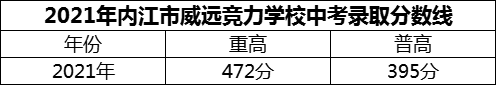 2024年內(nèi)江市威遠(yuǎn)競(jìng)力學(xué)校招生分?jǐn)?shù)是多少分？