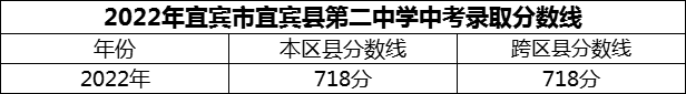 2024年宜賓市宜賓縣第二中學招生分數(shù)是多少分？