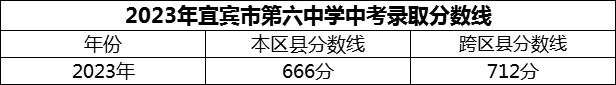 2024年宜賓市第六中學(xué)招生分?jǐn)?shù)是多少分？